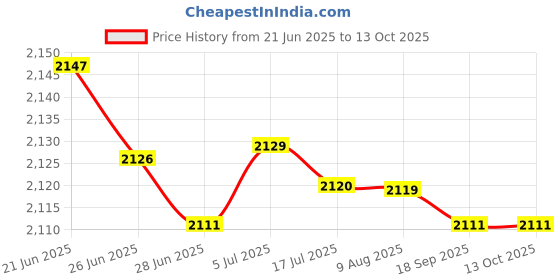 amazon.in MERISHOPP Dumbbell Rack for Home Gym 3 Layers Professional Dumbbell Holder Floor Stand Price History Graph from 21 Jun 2025 to 12 Oct 2025