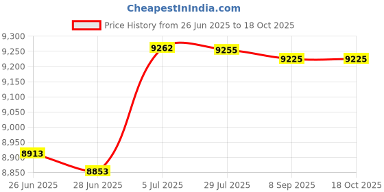 amazon.in MERISHOPP Dumbbell Rack Hand Weight Storage Holder Iron 3 Tier Dumbbell Rack Organizer Price History Graph from 26 Jun 2025 to 18 Oct 2025