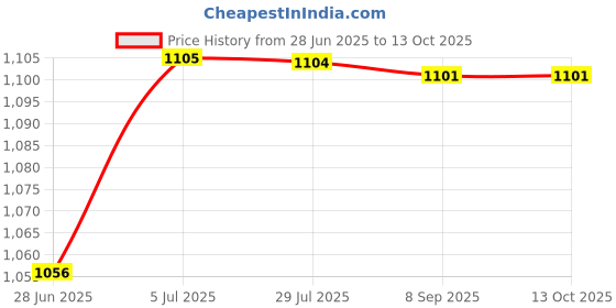 amazon.in MERISHOPP Dumbbell Rack Mats 1 Pair Dumbbell Holder for Strength Training Fitness Home Price History Graph from 28 Jun 2025 to 13 Oct 2025