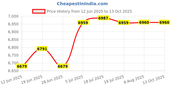 amazon.in MERISHOPP Dumbbell Rack Stable Portable Dumbbells Vertical Stand for Home Gym Exercise Price History Graph from 12 Jun 2025 to 12 Oct 2025