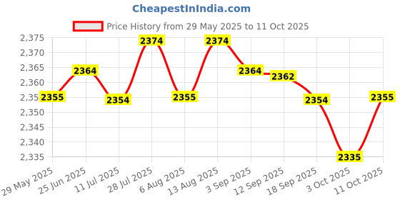 amazon.in Merishopp Dumbbell Rack Stand Foldable Weight Rack for Strength Training Home Exercise Price History Graph from 29 May 2025 to 11 Oct 2025
