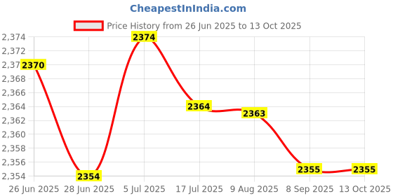 amazon.in MERISHOPP Dumbbell Rack Stand Foldable Weight Rack for Strength Training Home Exercise Price History Graph from 26 Jun 2025 to 12 Oct 2025
