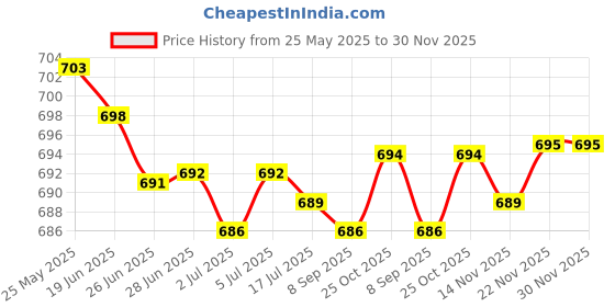 amazon.in MERISHOPP Dumbbell Rack Support Adults Barbell Rack for Strength Training Home Fitness Black Price History Graph from 25 May 2025 to 30 Nov 2025