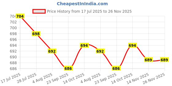 amazon.in MERISHOPP Dumbbell Rack Support Adults Barbell Rack for Strength Training Home Fitness Black Price History Graph from 17 Jul 2025 to 25 Nov 2025