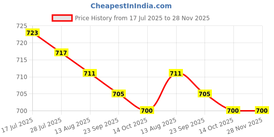 amazon.in MERISHOPP Dumbbell Rack Support Adults Barbell Rack for Strength Training Home Fitness Yellow Price History Graph from 17 Jul 2025 to 28 Nov 2025