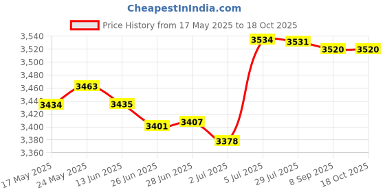 amazon.in MERISHOPP Dumbbell Rack Weight Storage Organizer Weight Rack for Gym Strength Training Red merishopp Price History Graph from 17 May 2025 to 18 Oct 2025