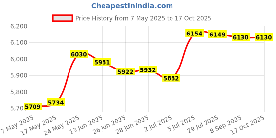 amazon.in MERISHOPP Dumbbell Storage Rack Weight Rack for Dumbbell for Strengh Training Home Gym merishopp Price History Graph from 7 May 2025 to 17 Oct 2025