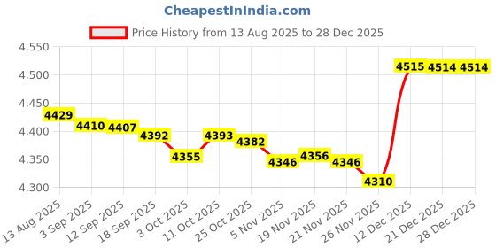 amazon.in Merishopp Dumbbells Rack Supplies Antislip Holder for Home Gym Training Weight Lifting Price History Graph from 13 Aug 2025 to 28 Dec 2025