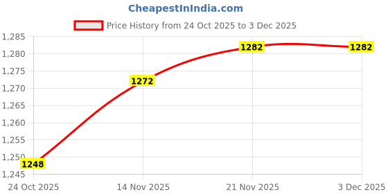 amazon.in MERISHOPP Dumpling Skin Pressing Dumpling Wrapper Maker for Kitchen Gadgets Restaurant Price History Graph from 24 Oct 2025 to 3 Dec 2025