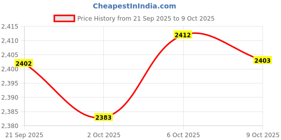 amazon.in MERISHOPP Dumpling Storage Box Dumpling Organizer Bins for Kitchen 3 Layer Green Price History Graph from 21 Sep 2025 to 6 Oct 2025