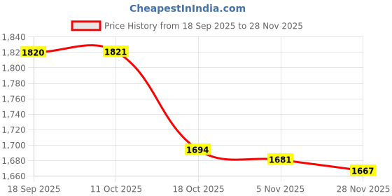 amazon.in Merishopp Dumplings Organizer Easy to Clean Rectangle Refrigerator Dumplings Organizer Price History Graph from 18 Sep 2025 to 28 Nov 2025