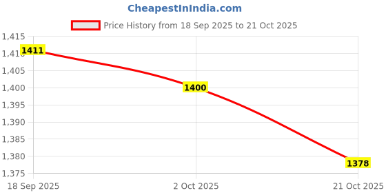 amazon.in MERISHOPP Durable Mug Holder Stackable Glass Bottle Drying Rack Non Slip for Kitchen A Price History Graph from 18 Sep 2025 to 21 Oct 2025