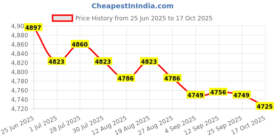 amazon.in MERISHOPP Durable Trampoline Mat 10/12ft Bounce Bed Pad & Spring T-Hook 6ft-36 Buckles Price History Graph from 25 Jun 2025 to 17 Oct 2025