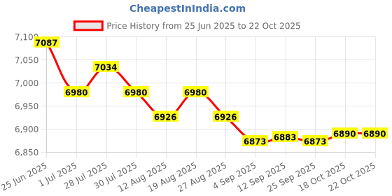 amazon.in MERISHOPP Durable Trampoline Mat 10/12ft Bounce Bed Pad & Spring T-Hook 8ft-48Buckles Price History Graph from 25 Jun 2025 to 18 Oct 2025