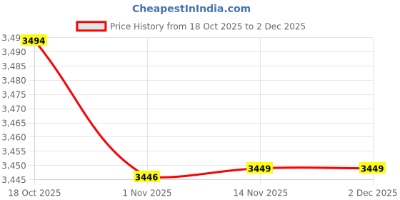 amazon.in MERISHOPP DVD Drive DVD-ROM Disc Driver Optical Drive Reader Module for Wii U|Video Games & Consoles | Replacement Parts & Tools| Replacement Parts & Tools Price History Graph from 18 Oct 2025 to 2 Dec 2025