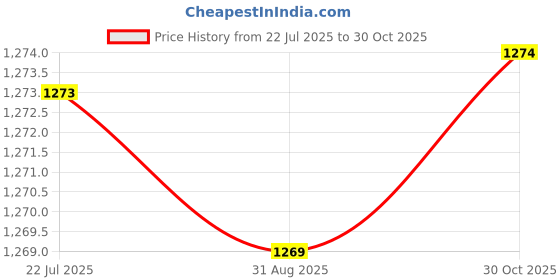 amazon.in MERISHOPP E Bike Controller Box Biking Accessories Protective Portable Controller Case 19x7.5cm Price History Graph from 22 Jul 2025 to 30 Oct 2025