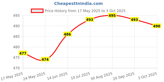 amazon.in MERISHOPP Ear Plug for Sleeping Noise Reduction Eartips for Studying Snoring Swimming black merishopp Price History Graph from 17 May 2025 to 3 Oct 2025