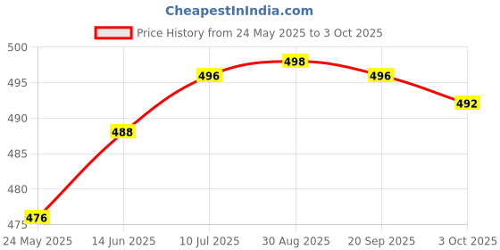 amazon.in merishopp Ear Plug for Sleeping Noise Reduction Eartips for Studying Snoring Swimming blue merishopp Price History Graph from 24 May 2025 to 3 Oct 2025