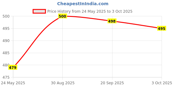 amazon.in merishopp Ear Plug for Sleeping Noise Reduction Eartips for Studying Snoring Swimming green merishopp Price History Graph from 24 May 2025 to 3 Oct 2025