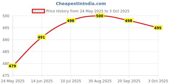 amazon.in MERISHOPP Ear Plug for Sleeping Noise Reduction Eartips for Studying Snoring Swimming yellow merishopp Price History Graph from 24 May 2025 to 3 Oct 2025