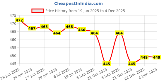 amazon.in merishopp Ear Warmers Headband with Buttons Winter Earmuffs for Adults Cycling Skiing Blue merishopp Price History Graph from 19 Jun 2025 to 4 Dec 2025