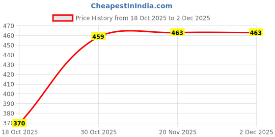 amazon.in MERISHOPP ECG Card Ruler Professional High Precision Easy to Carry ECG Assessment Tool Price History Graph from 18 Oct 2025 to 2 Dec 2025