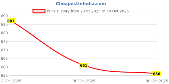 amazon.in MERISHOPP Edge Slicker Wood Tool Polishing Tool Edge Buffing for Leathercraft A Crafts Leather Crafts Leathercraft Tools | Other Leather Tools Price History Graph from 2 Oct 2025 to 30 Oct 2025