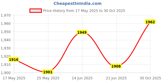amazon.in Merishopp Eercise Bike Tension Belt Disc Dynamic Bike Belt Wheel Disc Black Price History Graph from 17 May 2025 to 30 Oct 2025