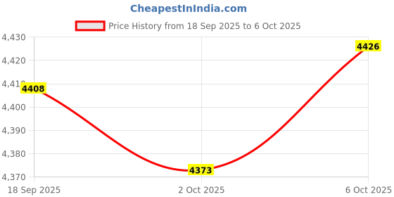amazon.in Merishopp Egg Basket Large Capacity Rustic Egg Collection Basket Kitchen Egg Container Black with Small Dot Price History Graph from 18 Sep 2025 to 6 Oct 2025