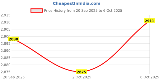 amazon.in Merishopp Egg Box Stackable Slide Design Automatic Rolling for Refrigerator 2Layer Price History Graph from 20 Sep 2025 to 6 Oct 2025