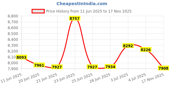 amazon.in Merishopp Egg Chair Cushion Hanging Seat Cushion for Family Balcony Outdoor|Home & Garden | Cushions & Pads|1Egg Chair Cushion merishopp Price History Graph from 11 Jun 2025 to 17 Nov 2025