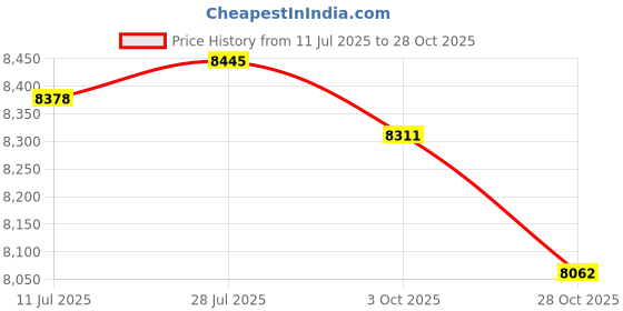 amazon.in Merishopp Egg Chair Cushion Hanging Seat Cushion for Family Balcony Outdoor|Home & Garden | Yard, Garden & Outdoor Living | Cushions & Pads|1 Egg Chair Cushion Price History Graph from 11 Jul 2025 to 28 Oct 2025