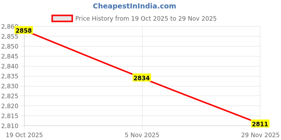 amazon.in Merishopp Egg Fresh Storage Box Transparent with Lid for Kitchen Egg Storage Rack White Price History Graph from 19 Oct 2025 to 29 Nov 2025