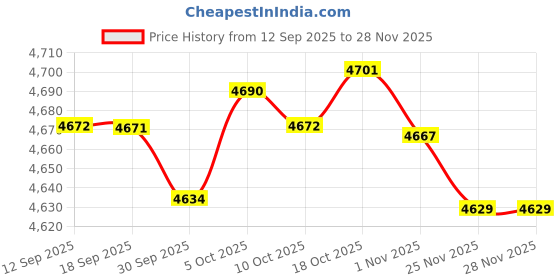 amazon.in MERISHOPP Egg Frying Pan Multifunctional Heating Nonstick for Breakfast Camping Omelet| Frying Pan | Nonstick Frying Pan | Utensiles Price History Graph from 12 Sep 2025 to 27 Nov 2025