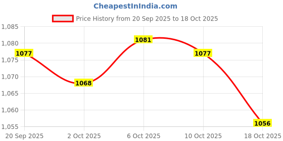 amazon.in Merishopp Egg Holder Practical 6 Grid Egg Storage Tray for Countertop Fridge Household Price History Graph from 20 Sep 2025 to 10 Oct 2025