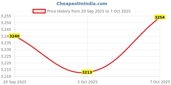 amazon.in Merishopp Egg Holder Tray Save Space Clear Automatic Rolling for Cabinet Cupboard Price History Graph from 20 Sep 2025 to 7 Oct 2025