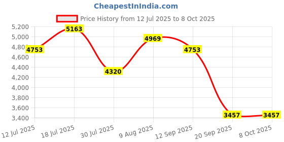 amazon.in MERISHOPP Egg Incubator for Birds Automatic Household Temperature Control Bird Hatcher Fully Automatic Price History Graph from 12 Jul 2025 to 7 Oct 2025