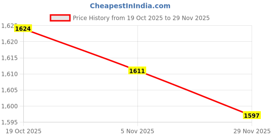 amazon.in Merishopp Egg Storage Box Refrigerator Stackable Organizer Fresh for Household Blue Price History Graph from 19 Oct 2025 to 29 Nov 2025