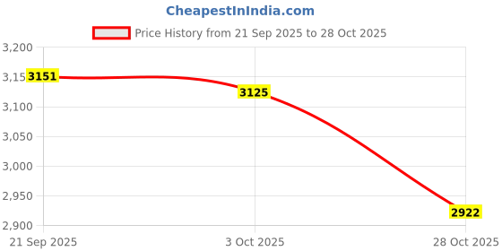 amazon.in Merishopp Egg Storage Container Clear with Handle Egg Fresh Storage Box for Countertop Gray Price History Graph from 21 Sep 2025 to 28 Oct 2025