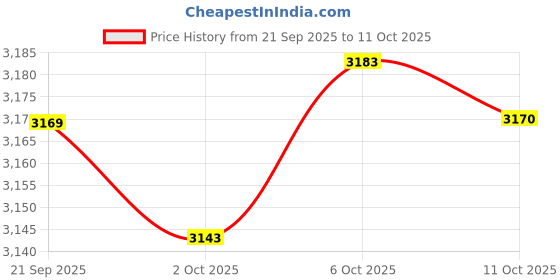 amazon.in Merishopp Egg Tray Holds 12 Eggs Rack Holder Egg Carrier Box Dispenser White Price History Graph from 21 Sep 2025 to 11 Oct 2025