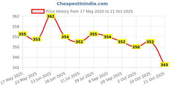 amazon.in merishopp Elastic Hair Band Sports Yoga Running Double Loop Headband Orange merishopp Price History Graph from 17 May 2025 to 21 Oct 2025