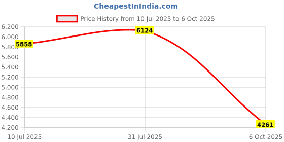 amazon.in MERISHOPP Elbow Support Ab Rollers Wheel Home Gym Ab Machine Training Abdominal Muscle Black Price History Graph from 10 Jul 2025 to 6 Oct 2025