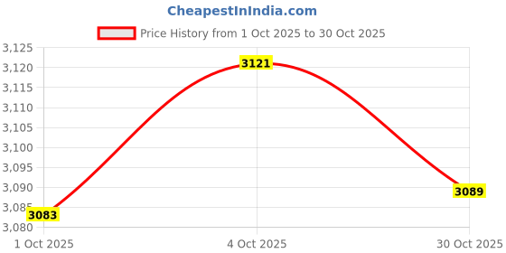 amazon.in Merishopp Electric as per Image Grinder Lightweight Dry Grain Mill for Picnic Camping Travel Blue Price History Graph from 1 Oct 2025 to 30 Oct 2025