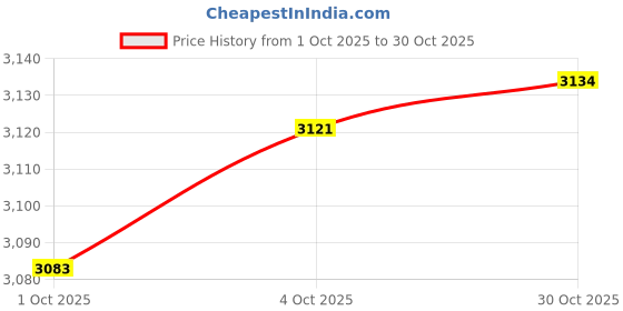 amazon.in Merishopp Electric as per Image Grinder Lightweight Dry Grain Mill for Picnic Camping Travel White Price History Graph from 1 Oct 2025 to 30 Oct 2025