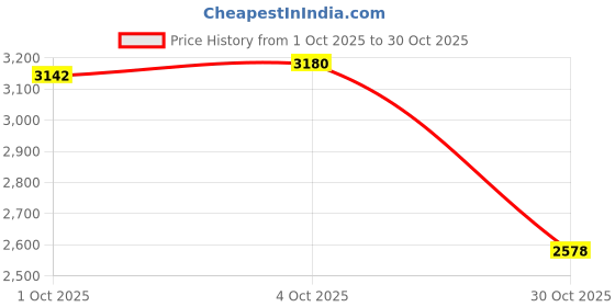 amazon.in Merishopp Electric as per Image Grinders Electric Grain Mill Grinder for Bean Peanut Pepper Price History Graph from 1 Oct 2025 to 30 Oct 2025