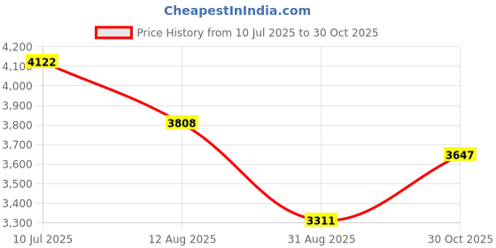 amazon.in MERISHOPP Electric Bicycle LCD Display S869 Accessory LCD S866 Display Panel Dashboard Price History Graph from 10 Jul 2025 to 30 Oct 2025