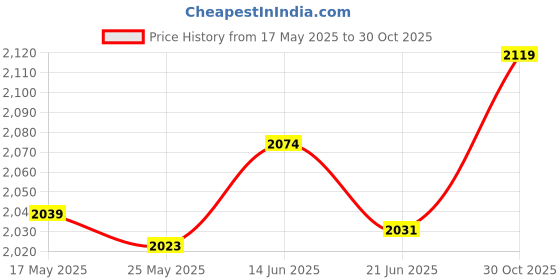 amazon.in Merishopp Electric Bike Battery Bag with Top Handle Zipper Closure Battery Storage Bag Price History Graph from 17 May 2025 to 30 Oct 2025