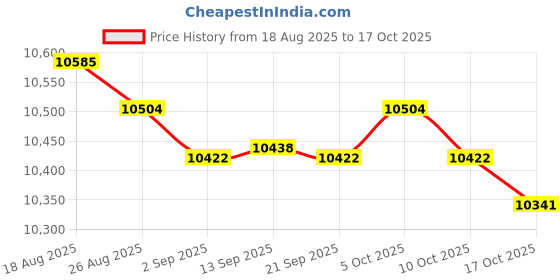 amazon.in MERISHOPP Electric Chocolate Fondue Fountain Machine Quick Melting for Candy Chocolate Price History Graph from 18 Aug 2025 to 17 Oct 2025