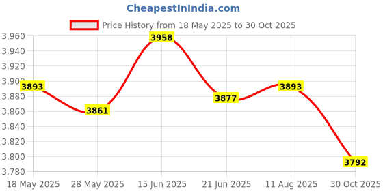 amazon.in MERISHOPP Electric Citrus Juicer Fruits Masticating Machine Electric Squeezer for Lime | Business & Industrial | Restaurant & Catering | Bar & Beverage Equipment | Other Bar & Beverage Equipment Price History Graph from 18 May 2025 to 30 Oct 2025