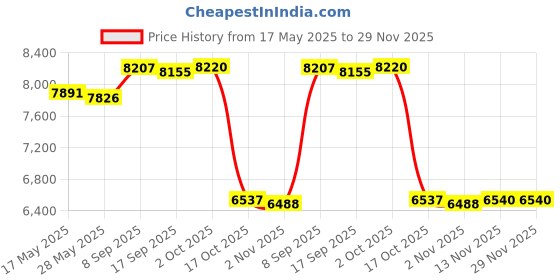 amazon.in Merishopp Electric Cooker Wok Nonstick Electric Skillet for Porridge Noodles Eggs 110W Digital Display merishopp Price History Graph from 17 May 2025 to 29 Nov 2025